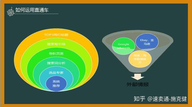 速卖通直通车最多可做 200 个计划，最佳计划效果如何？