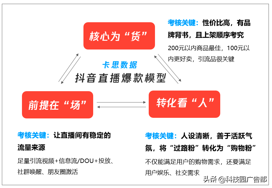 抖音频繁下播开播会怎样？做好准备才能提升直播效果