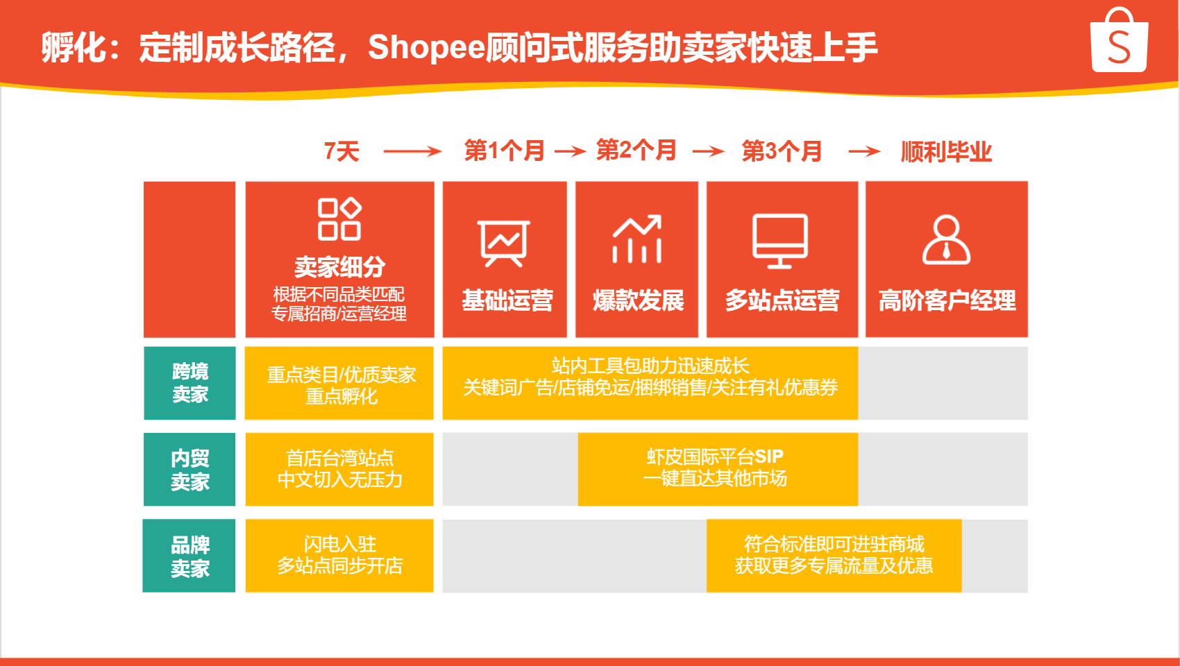 阅读 跨境电商虾皮全托管模式收费介绍及优弊端分析