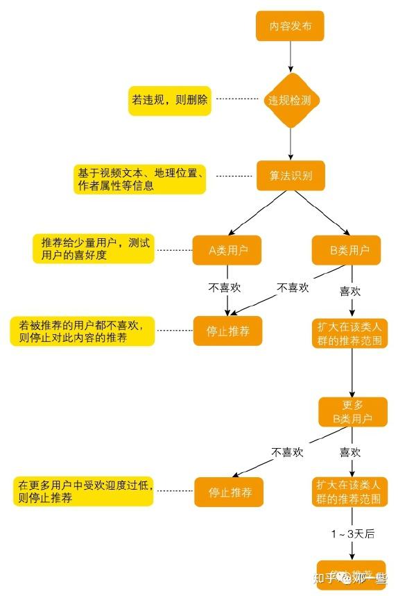 直播 抖音短视频 APP 受欢迎的原因及算法机制解析