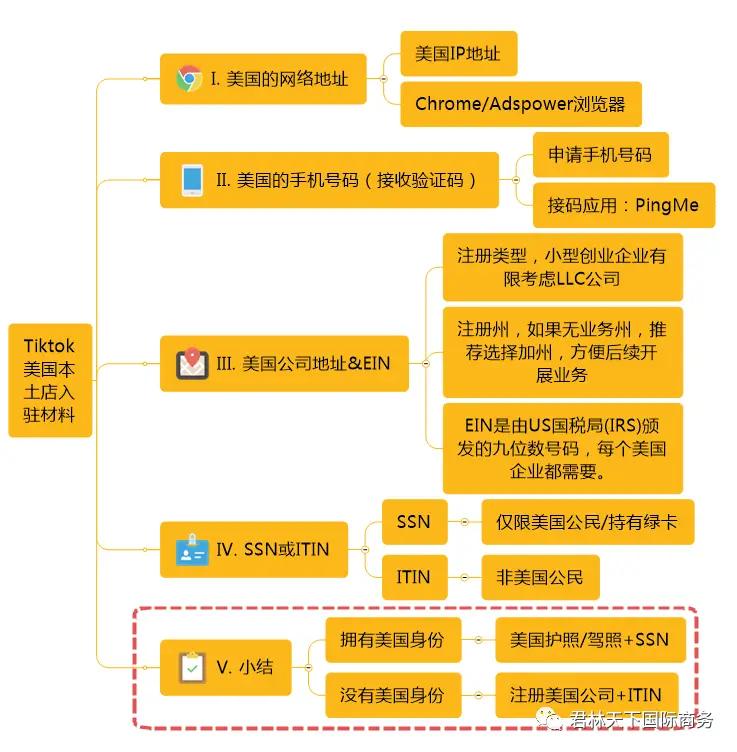 阅读 国内用户如何在 TikTok 开店？详细指南助你轻松开启电商之旅