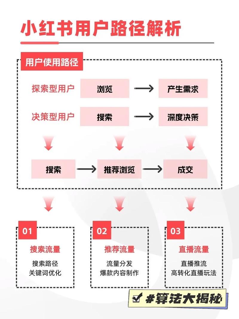 小红书点赞_小红书算法推荐机制_内容创作黄金公式