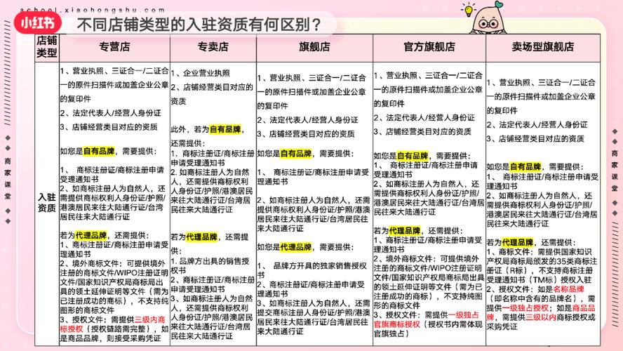 分享 小红书开店全攻略：企业资质、商品品类与正品保障详解