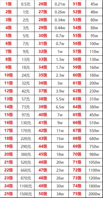 视频号与抖音礼物等级对比:2025年从1级到75级要花多少钱?