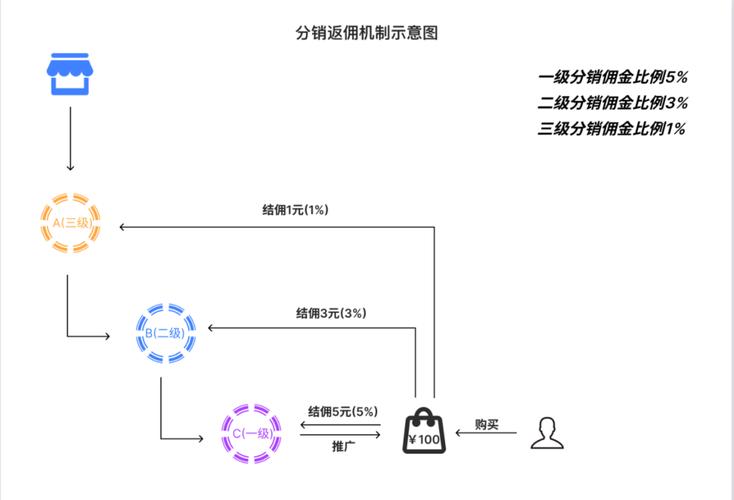 抖音小店分销模式_视频号_抖音小店保证金要求