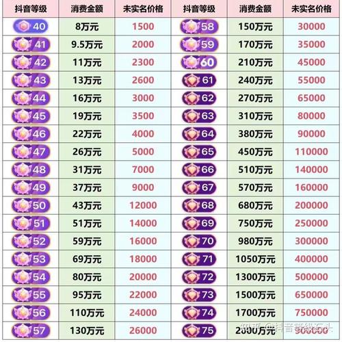 蓝牌等级消费标准_抖音等级标志图片_1000粉丝