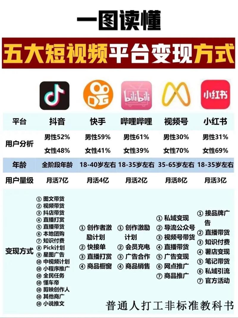 5G时代短视频创业攻略_普通人短视频平台选择_快手