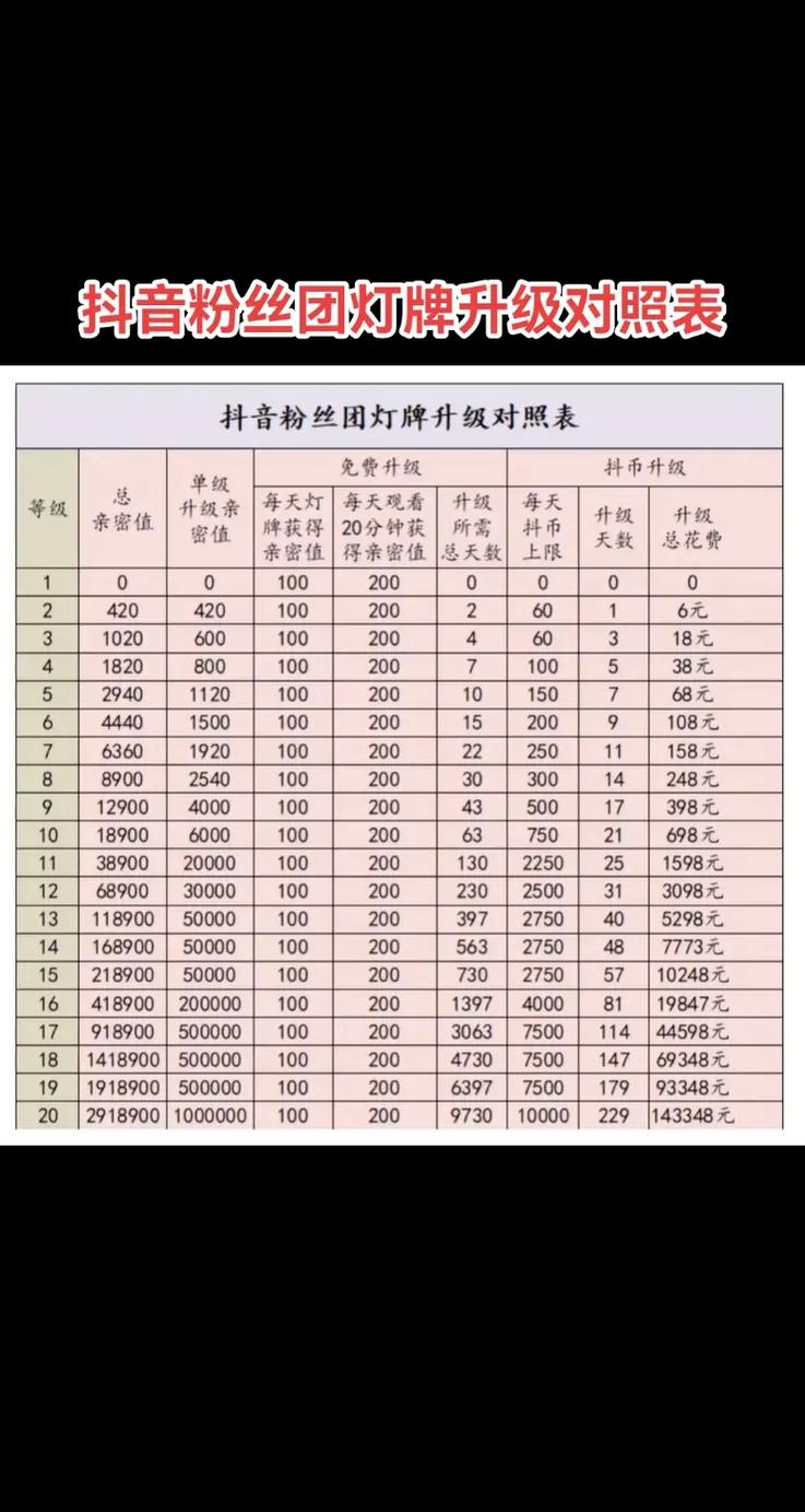 抖音粉丝团1-10级要花多少钱？升到10级需945元