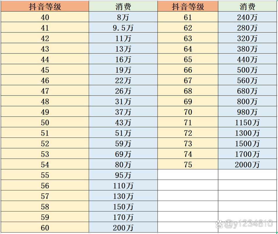 抖音充值等级明细_代刷_抖音充值等级作用