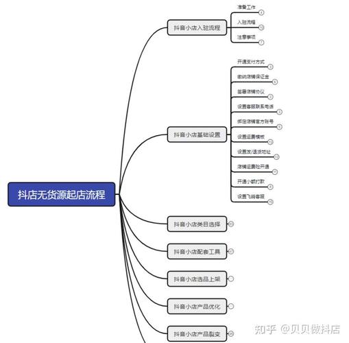 一个人怎么做好抖音小店_抖店一件代发实操全流程_抖音
