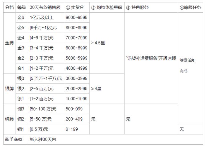 快手达人级别提升方法_快手账号等级查看_快手
